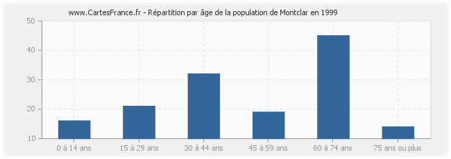 Répartition par âge de la population de Montclar en 1999