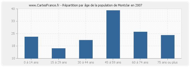 Répartition par âge de la population de Montclar en 2007