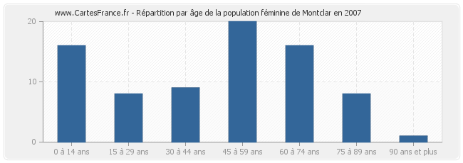 Répartition par âge de la population féminine de Montclar en 2007