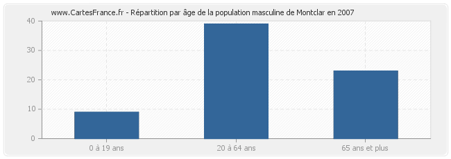 Répartition par âge de la population masculine de Montclar en 2007