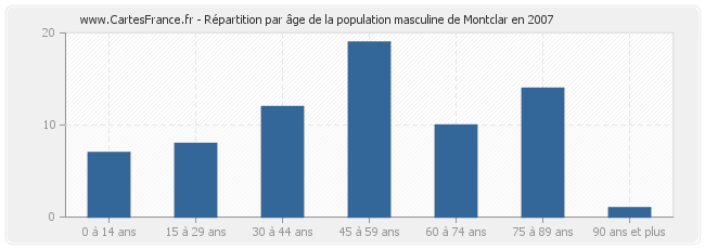 Répartition par âge de la population masculine de Montclar en 2007