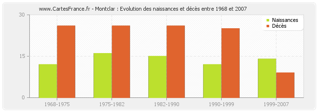 Montclar : Evolution des naissances et décès entre 1968 et 2007