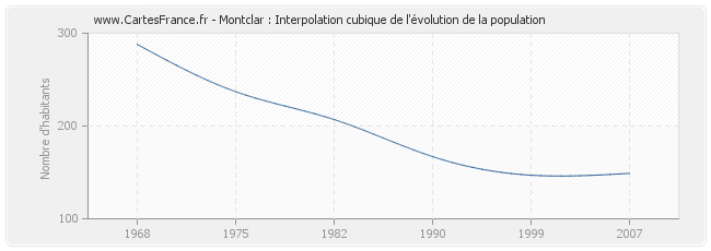 Montclar : Interpolation cubique de l'évolution de la population