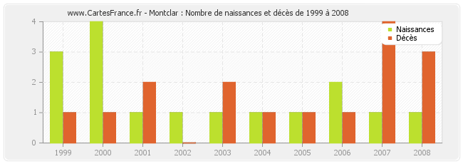 Montclar : Nombre de naissances et décès de 1999 à 2008