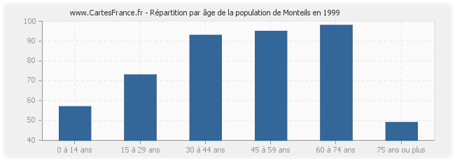 Répartition par âge de la population de Monteils en 1999