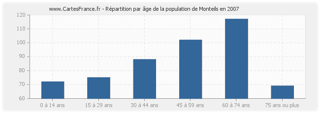 Répartition par âge de la population de Monteils en 2007