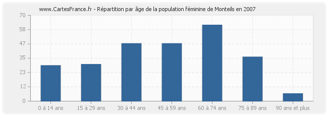 Répartition par âge de la population féminine de Monteils en 2007