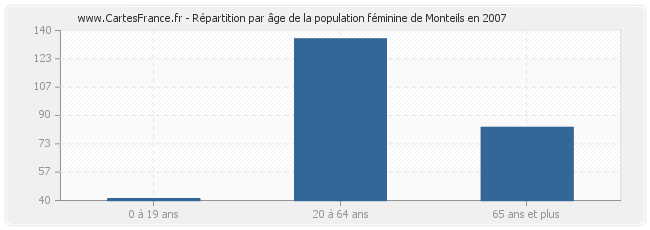 Répartition par âge de la population féminine de Monteils en 2007