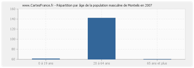 Répartition par âge de la population masculine de Monteils en 2007