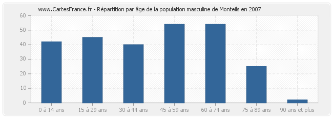 Répartition par âge de la population masculine de Monteils en 2007
