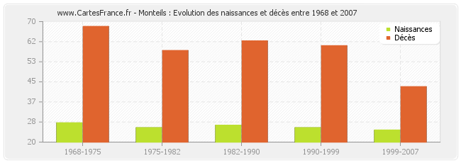 Monteils : Evolution des naissances et décès entre 1968 et 2007