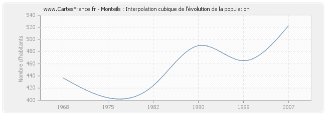 Monteils : Interpolation cubique de l'évolution de la population