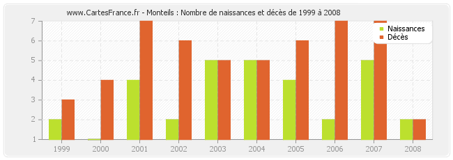 Monteils : Nombre de naissances et décès de 1999 à 2008