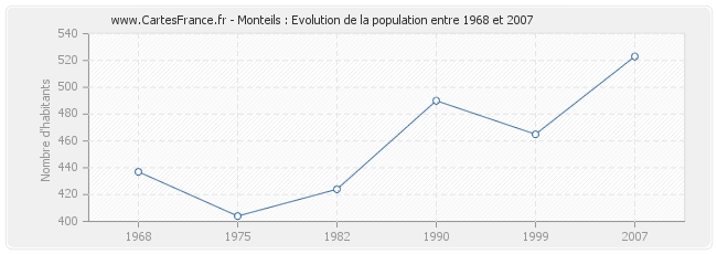 Population Monteils