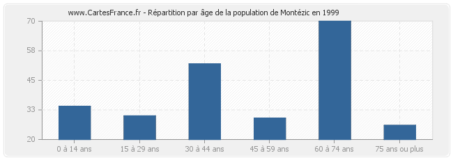 Répartition par âge de la population de Montézic en 1999