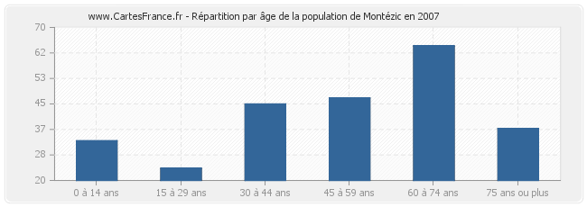 Répartition par âge de la population de Montézic en 2007