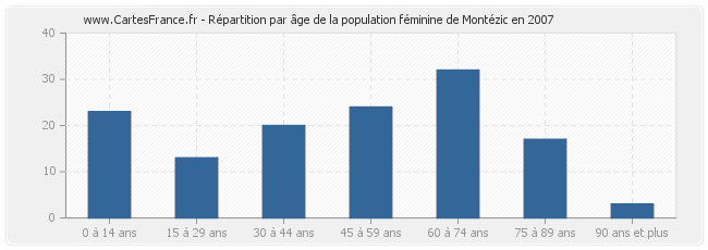 Répartition par âge de la population féminine de Montézic en 2007