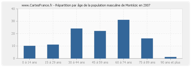 Répartition par âge de la population masculine de Montézic en 2007