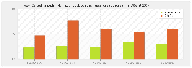 Montézic : Evolution des naissances et décès entre 1968 et 2007