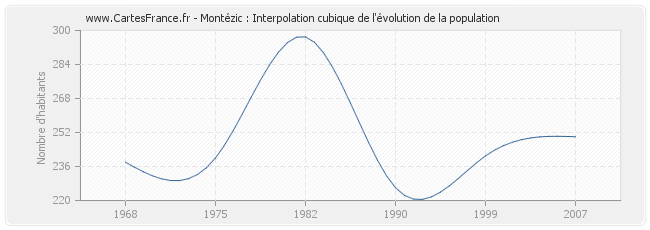 Montézic : Interpolation cubique de l'évolution de la population