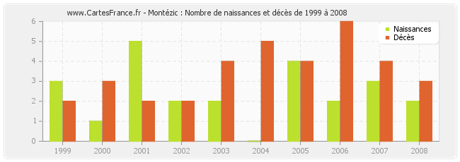 Montézic : Nombre de naissances et décès de 1999 à 2008