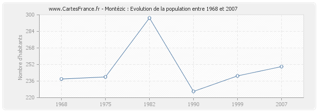 Population Montézic