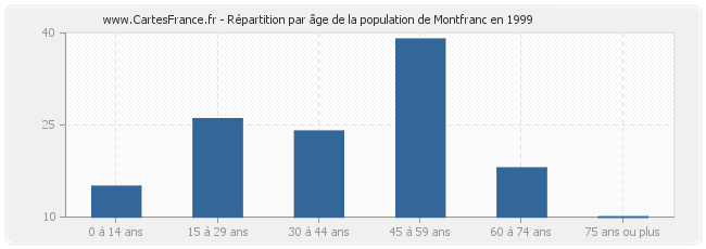 Répartition par âge de la population de Montfranc en 1999