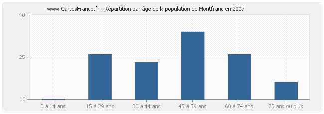 Répartition par âge de la population de Montfranc en 2007
