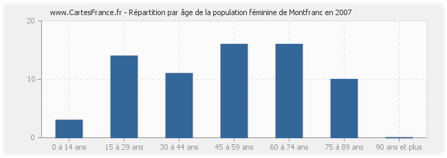 Répartition par âge de la population féminine de Montfranc en 2007