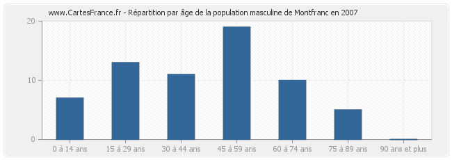 Répartition par âge de la population masculine de Montfranc en 2007