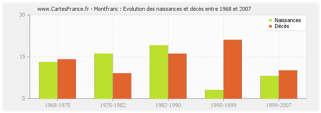 Montfranc : Evolution des naissances et décès entre 1968 et 2007