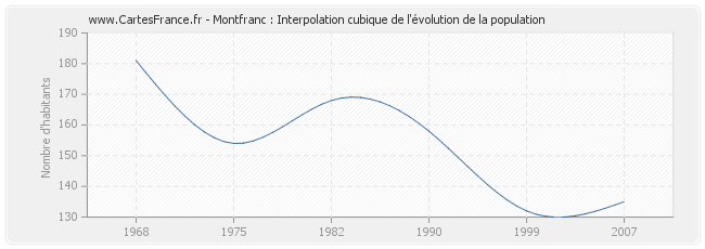 Montfranc : Interpolation cubique de l'évolution de la population