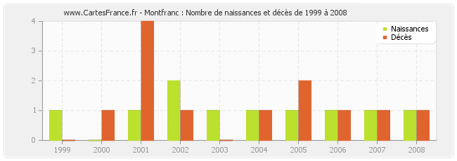Montfranc : Nombre de naissances et décès de 1999 à 2008