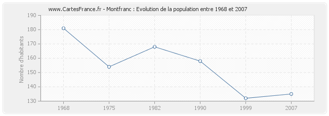 Population Montfranc