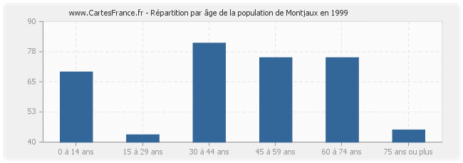 Répartition par âge de la population de Montjaux en 1999