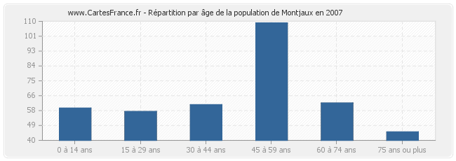 Répartition par âge de la population de Montjaux en 2007