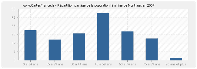 Répartition par âge de la population féminine de Montjaux en 2007