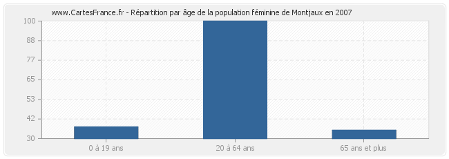Répartition par âge de la population féminine de Montjaux en 2007