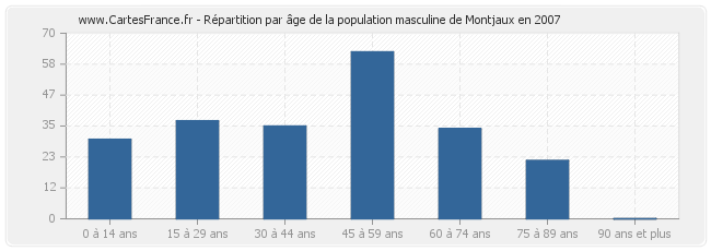 Répartition par âge de la population masculine de Montjaux en 2007