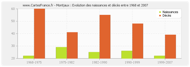 Montjaux : Evolution des naissances et décès entre 1968 et 2007