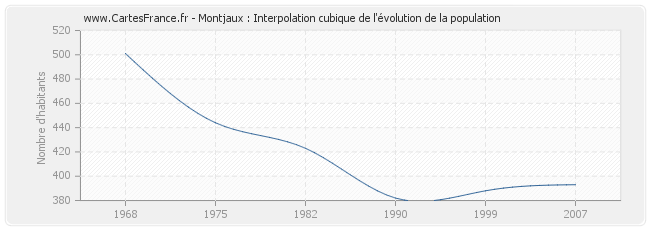 Montjaux : Interpolation cubique de l'évolution de la population