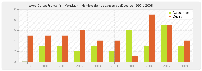 Montjaux : Nombre de naissances et décès de 1999 à 2008