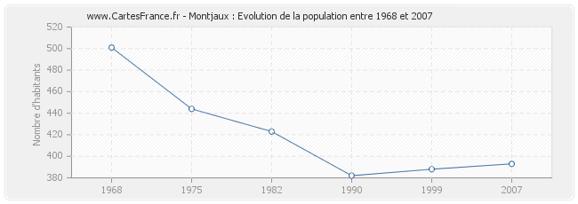 Population Montjaux