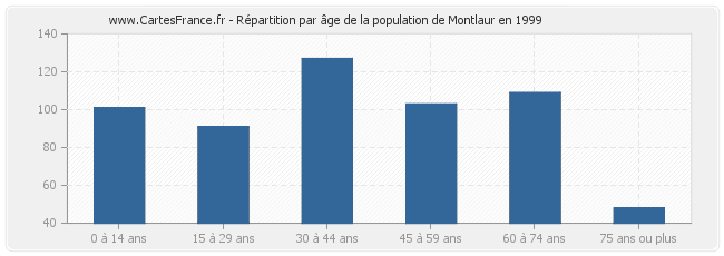 Répartition par âge de la population de Montlaur en 1999