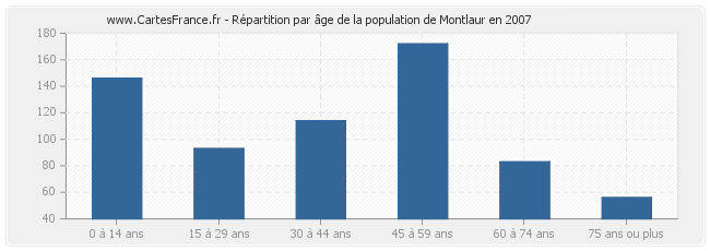 Répartition par âge de la population de Montlaur en 2007