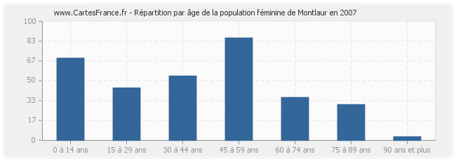 Répartition par âge de la population féminine de Montlaur en 2007