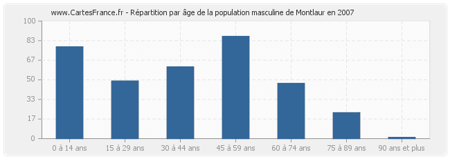 Répartition par âge de la population masculine de Montlaur en 2007