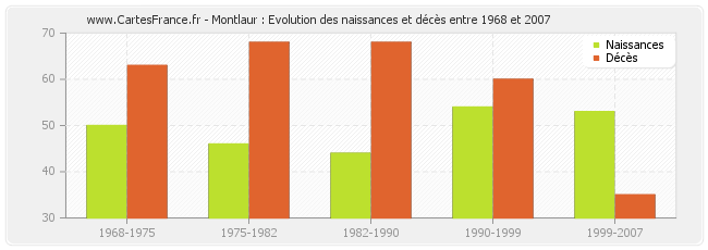 Montlaur : Evolution des naissances et décès entre 1968 et 2007