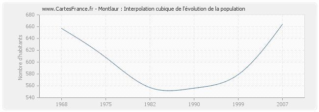 Montlaur : Interpolation cubique de l'évolution de la population