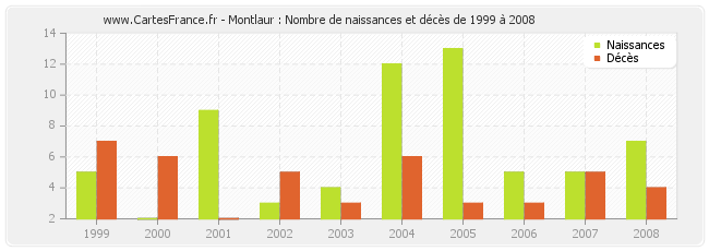 Montlaur : Nombre de naissances et décès de 1999 à 2008